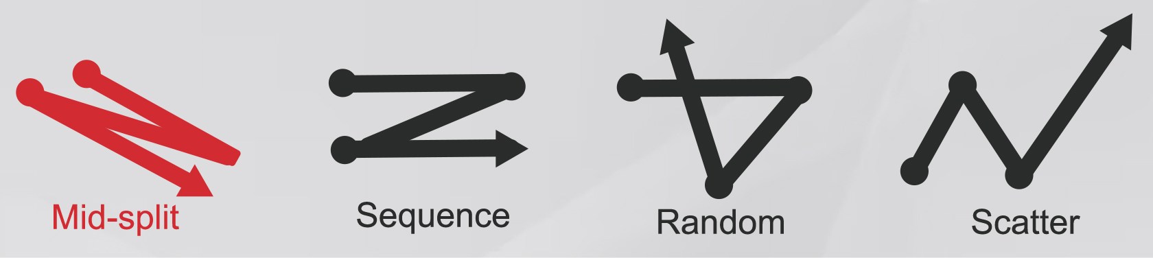 Four scanning sequence modes: mid-split, sequence, random, and scatter